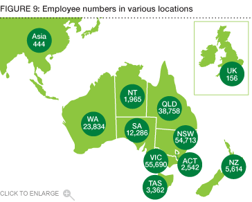 Figure 9: Employee numbers