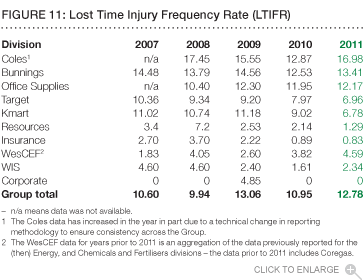 Figure 11: Lost time injury frequeny rate