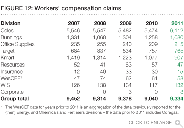Figure 12: Workers' compensation claims