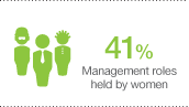 41% Management roles held by women