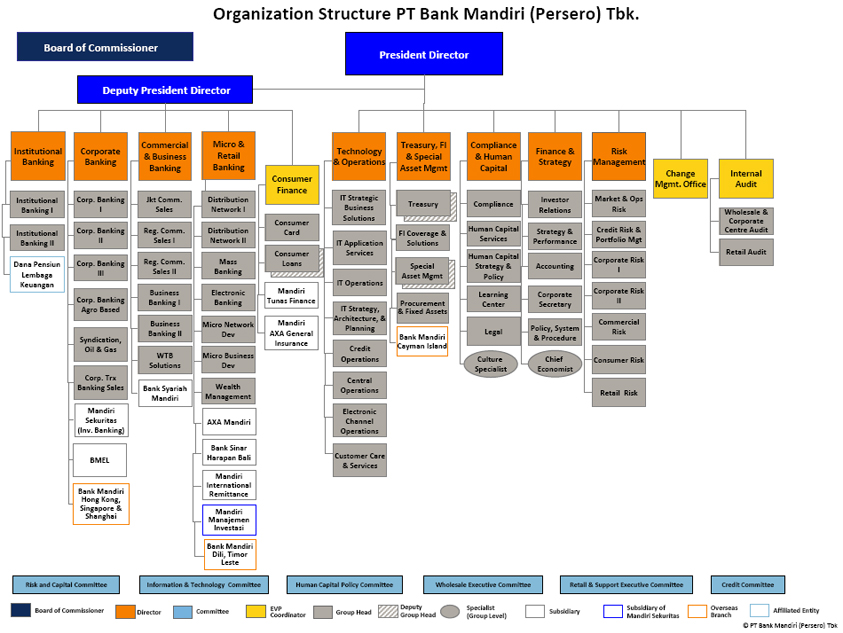 Banking Organizational Structure