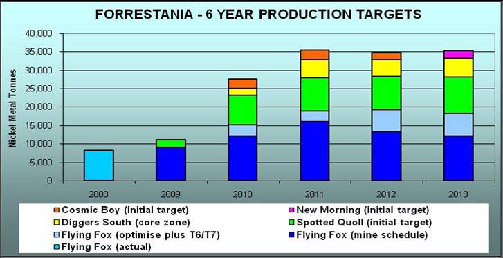 6 Year Production Targets