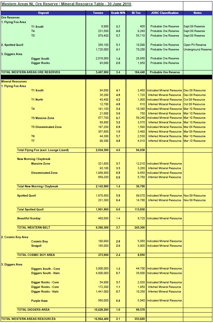 Western Areas NL Ore Reserve / Mineral Resource Table - September 2008