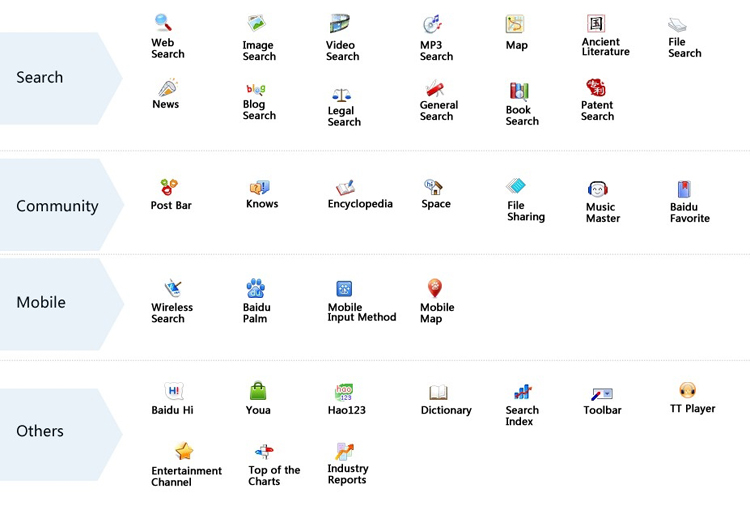 Liste des services que propose Baidu