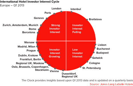International Hotel Investor Interest Cycle: Europe - Q1 2013