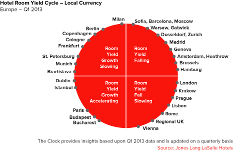 Hotel Room Yield Cycle - Local Currency: Europe - Q1 2013