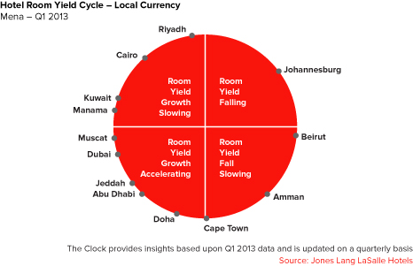 Hotel Room Yield Cycle - Local Currency: Mena - Q1 2013
