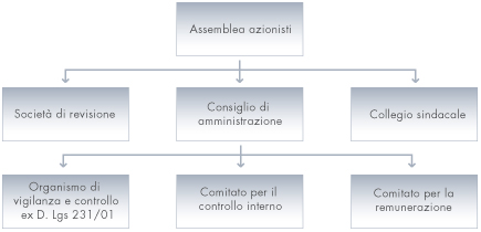 Corporate Governance