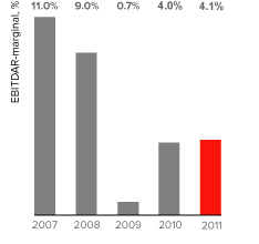 EBITDA