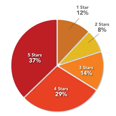 Distribution of All Reviews - 37% of all reviews have a rating of 5 stars, while 29% have 4 stars. 14% have 3 stars, 8% have 2, and finally, only 12% have 1 star.
