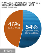Projected Potash and Phosphate Demand Growth 2009-2014 Pie Chart