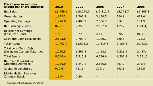 Fiscal year in millions chart