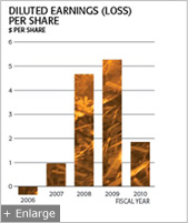 Diluted Earnings (Loss) Per Share Graph