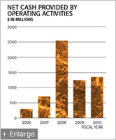 Net Cash Provided by Operating Activities Graph