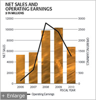Net Sales and Operating Earnings Graph