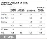 Potash Capacity by Mine Graph