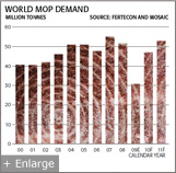 World MOP Demand Graph