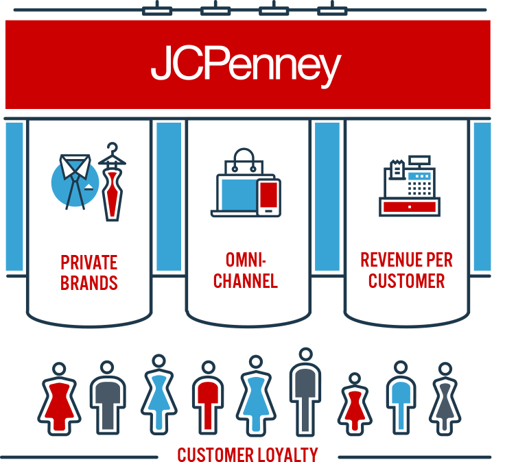 JCPenney Customer Loyalty