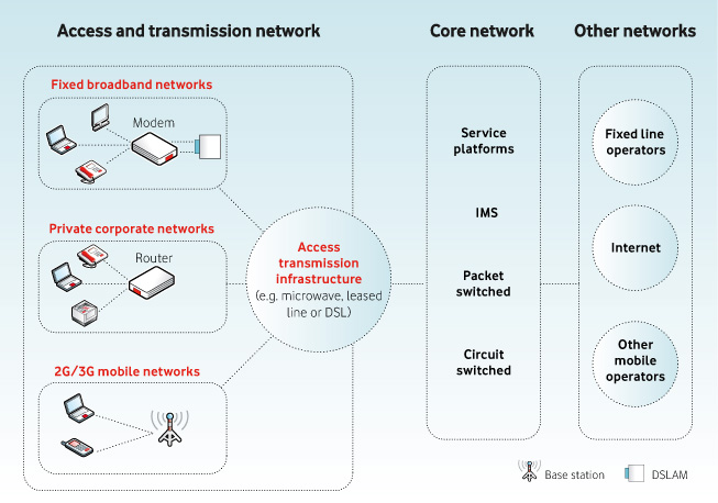 Access and Transmission Network