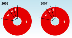 image showing two pie charts, the left for 2007 Group revenue, the right for 2008