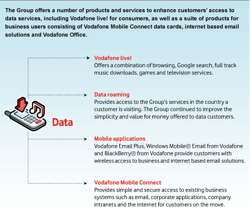 image showing Data services broken down into Vodafone live!, Data Roaming,  and Mobile Applications for wireless access to business and internet based email services