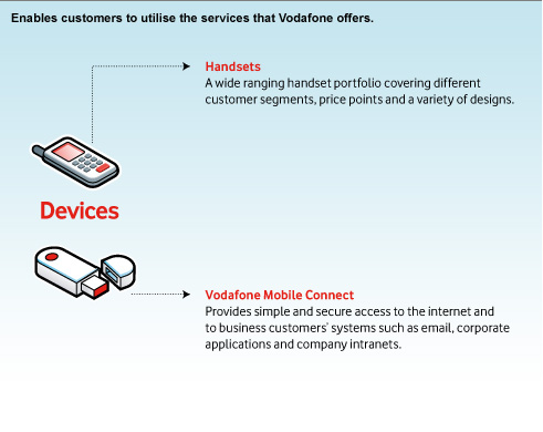 image showing devices such as handsets and Vodafone Mobile Connect for internet access