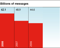 Three bar graph showing usage growth for 2008, 2007 and 2006