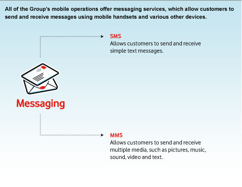 image showing messaging broken down into SMS and MMS