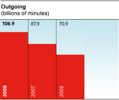 three bar graph showing Outgoing voice minutes usage growth for 2008, 2007 and 2006