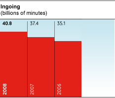 three bar graph showing Ingoing voice minutes usage growth for 2008, 2007 and 2006