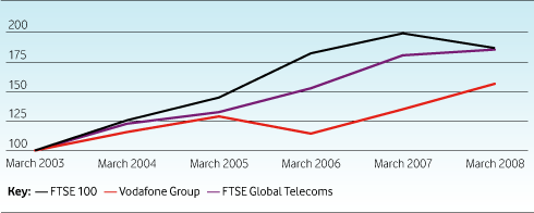chart showing the performance of the FTSE100, Vodafone Group and FTSE Global Telecoms from March 2003 to March 2008