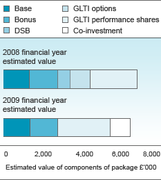 chart comparing the estimated component values for the 2008 and 2009 financial years