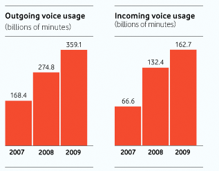 Vodafone usage chart