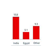 Revenue growth in Asia Pacific and Middle East