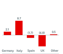 Revenue growth in Europe