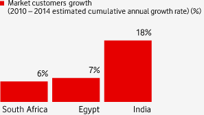 Market customers growth