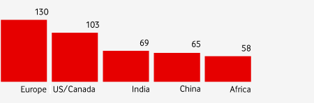 World wide mobile penetration bar graph