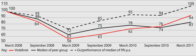 2008 GLTI award: TSR performance (growth in the value of a hypothetical US$100 holding over the performance period, six month average)