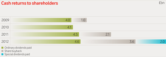 Cash returns to shareholders