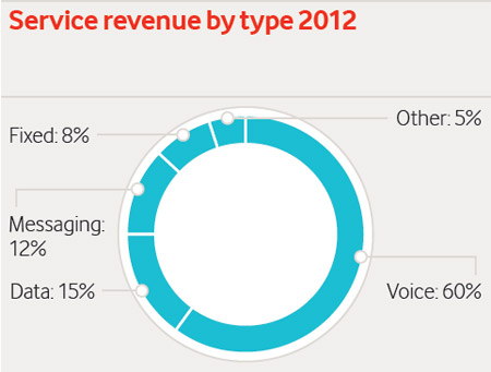 Service revenue by type 2012