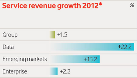 Service revenue growth 2012