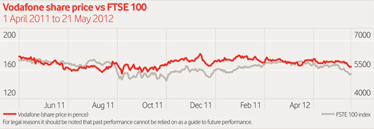 Vodafone share price vs FTSE100