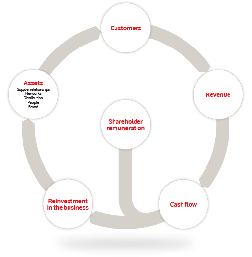 Business model. 1) Assets: Supplier relationships, Networks, Distribution, People, Brand. 2) Customers. 3) Revenue. 4) Cash flow. 5) Shareholder renumeration. 6) Reinvestment in the business.