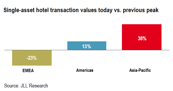 Single asset transaction values today vs. previous peak EM111.png