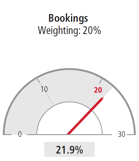 Bookings Weighting: 20%