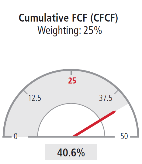 Cumulative FCF (CFCF) Weighting: 25%