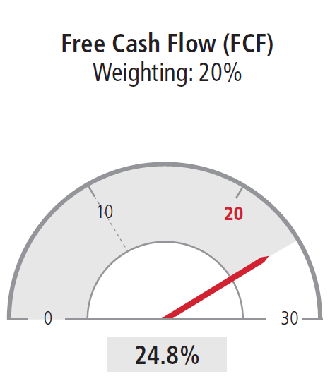 Free Cash Flow (FCF) Weighting: 20%