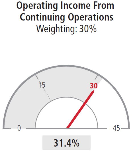 Operating Income From Continuing Operations Weighting: 30%