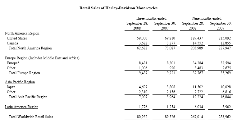 financial harley davidson statement