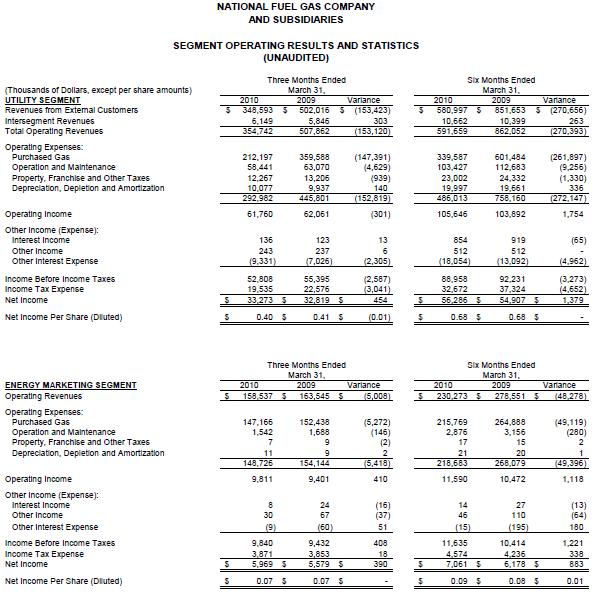 National Fuel Gas Company National Fuel Reports Second Quarter Earnings